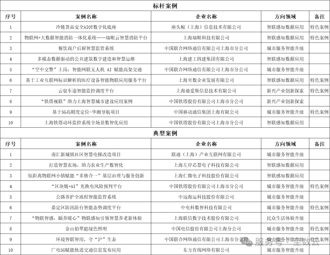 <a href='/index/new/76.html'>榮譽加冕，實力見證，座頭鯨入圍2025年上海市物聯網及物聯感知&ldquo;物智滬聯&rdquo;應用特色案例</a>